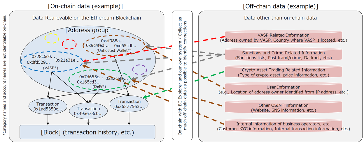 On-Chain/Off-Chain Relationship Diagram